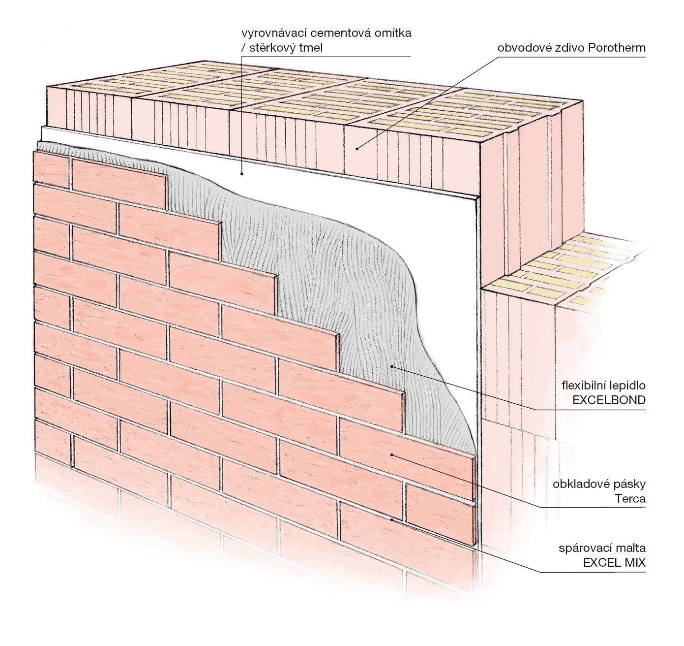 Lepení přímo na obvodové zdivo | Řešení fasády z obkladových pásků Terca
